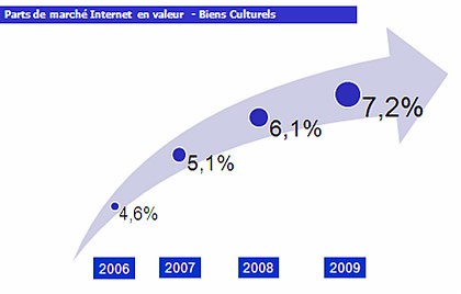 Analyse sur le marché des biens techniques et culturels sur internet