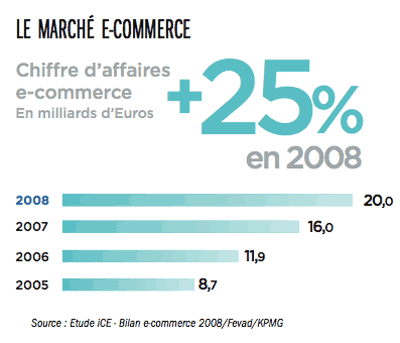 Le marché e-commerce chiffre d'affaire