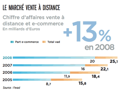 Le marché de la vente à distance chiffre d'affaires