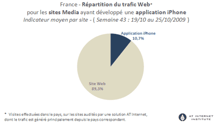 Répartition du trafic web pour les sites media