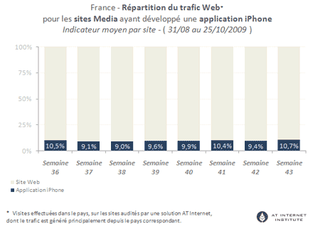 Répartition du trafic Web pour les sites media avec iphone